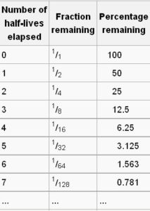 Half life of gadolinium chart