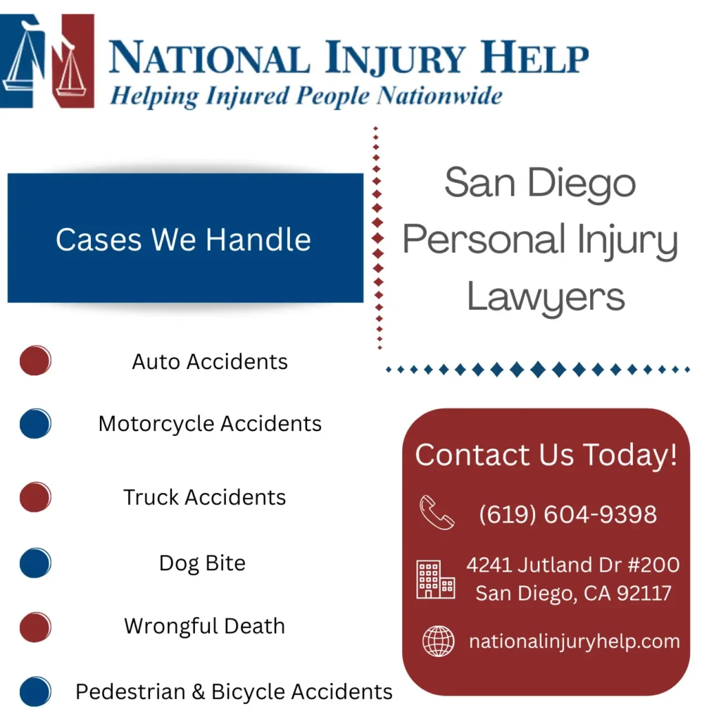 This infographic shows that Cases handled by National Injury Help