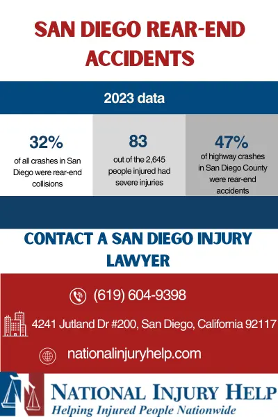 This infographic shows that San Diego Rear-End Accidents (2023 Data)