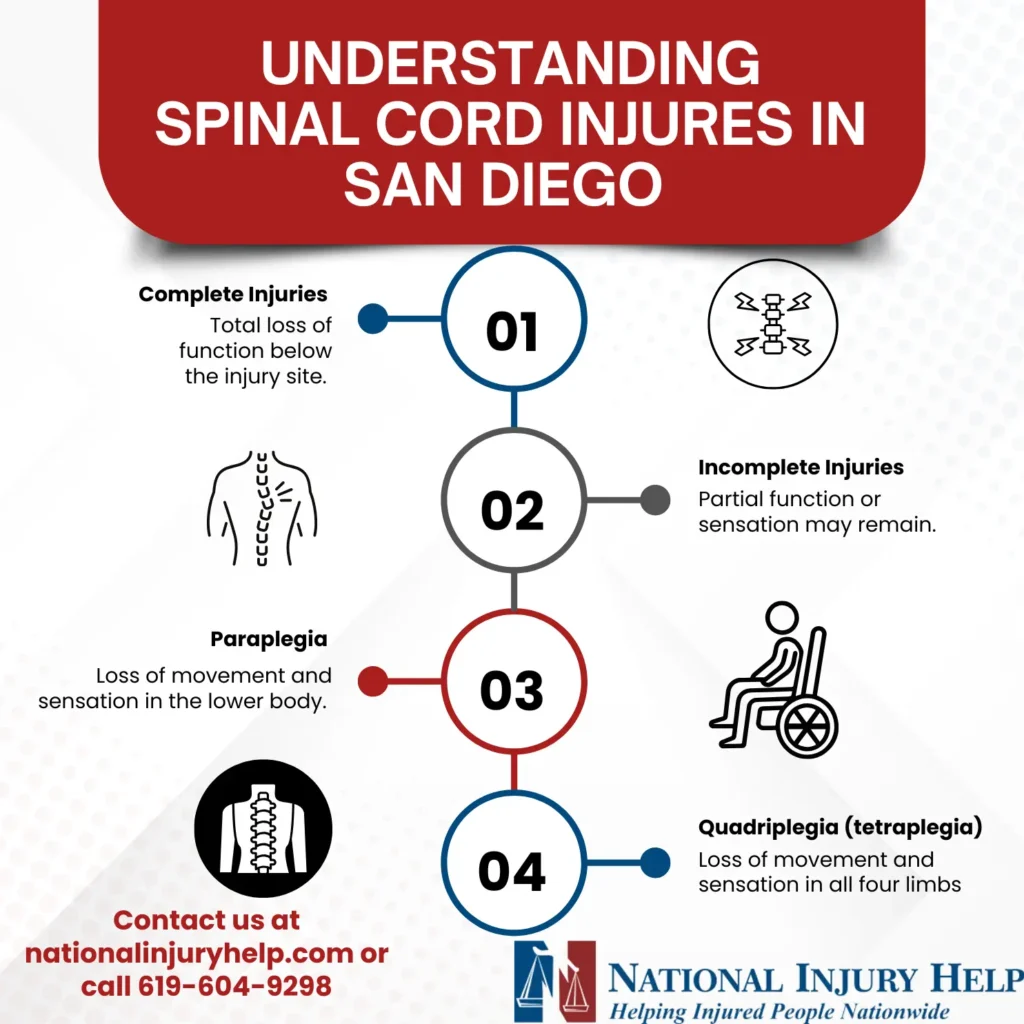 This infographic shows that Understanding Spinal Cord Injuries in San Diego