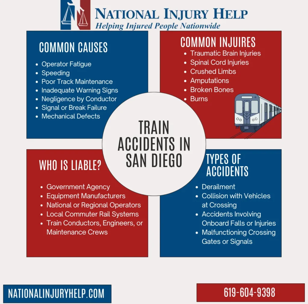 This infographic shows that Train Accidents in San Diego