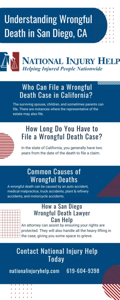 This infographic shows that Understanding Wrongful Death in San Diego, CA